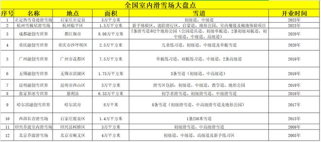 星空体育网址：“冷资源”如何引爆“热经济”？一个室内雪场的产城融合实践(图5)
